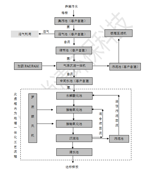 養(yǎng)豬場廢水處理設(shè)備